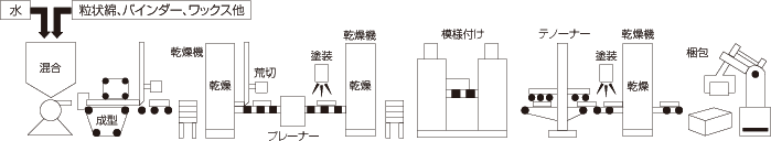 ソーラトンの製造工程